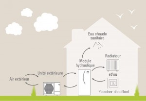 fonctionnement pompe à chaleur Mitsubishi