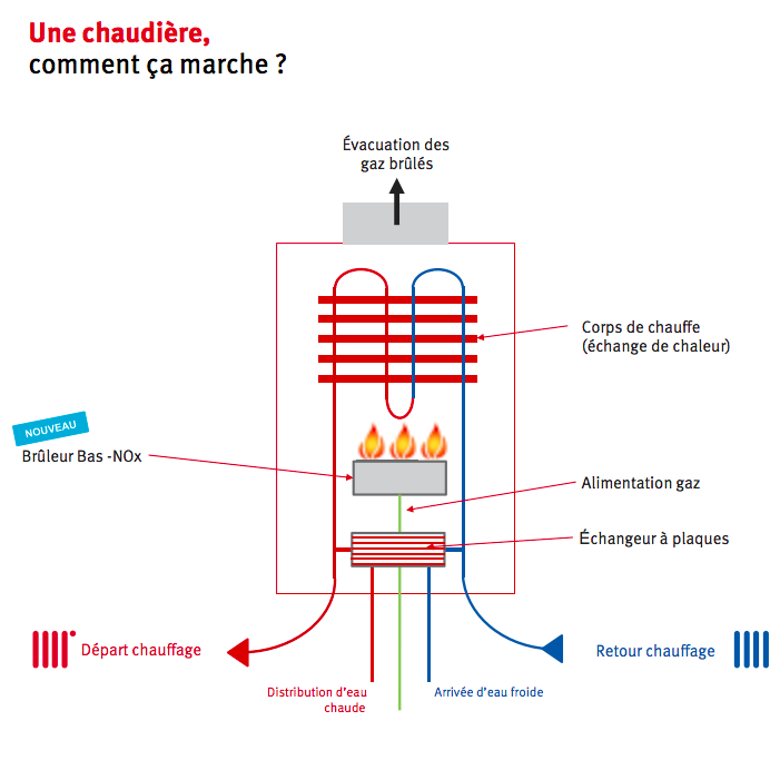 fonctionnement chaudière Thema saunier duval