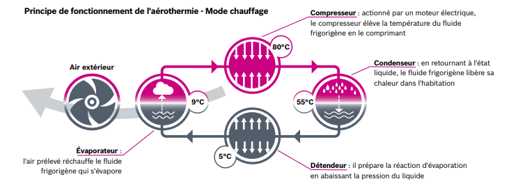 Fonctionnement PAC COMPRESS 7000 BOSCH