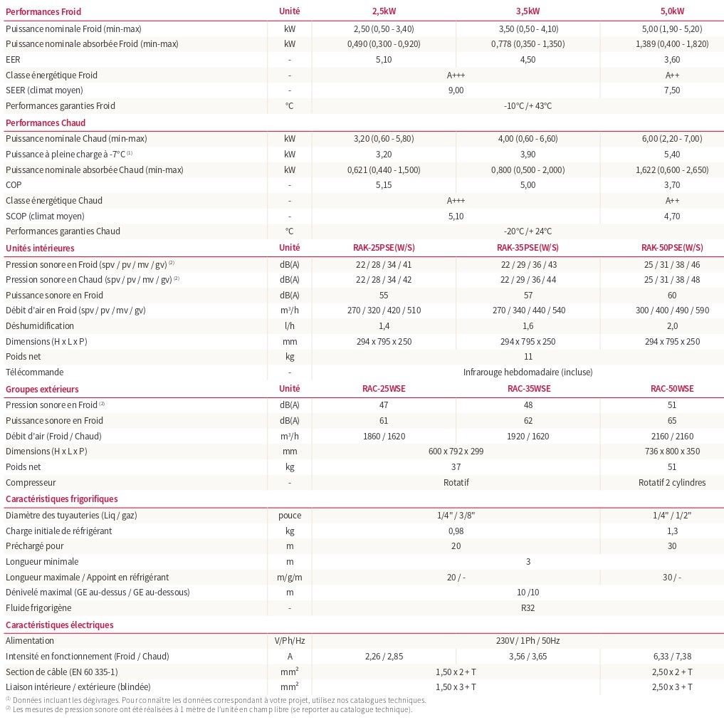 Caractéristiques Techniques Lorai Hitachi