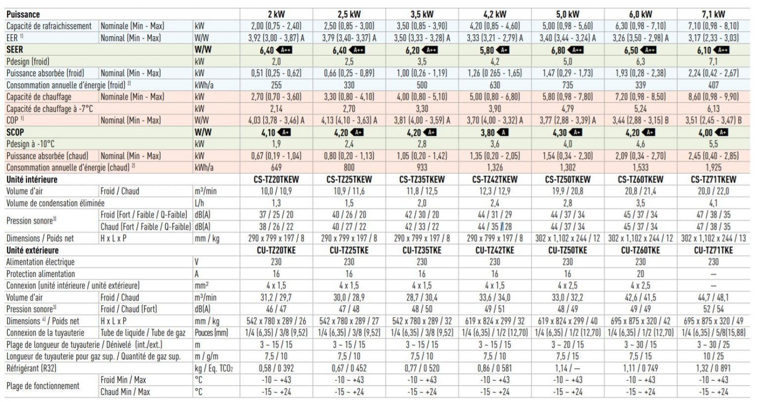 Caractéristiques techniques TZ Panasonic