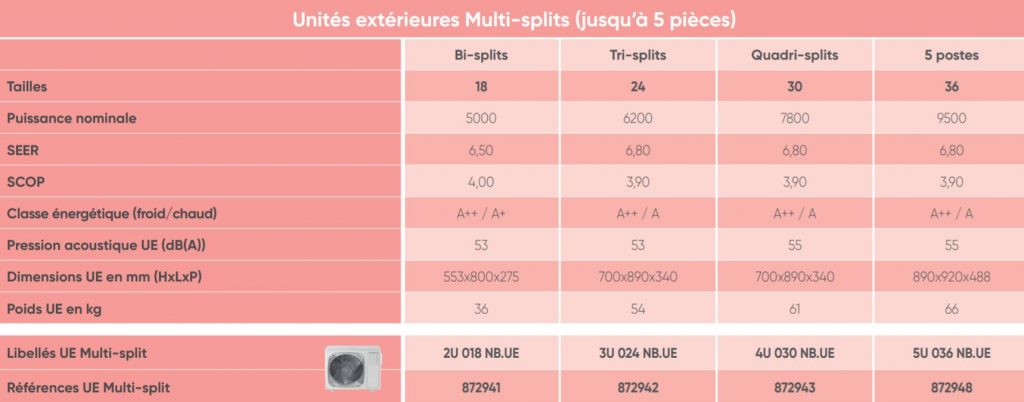 Caractéristiques techniques unités extérieurs Zenkeo Atlantic