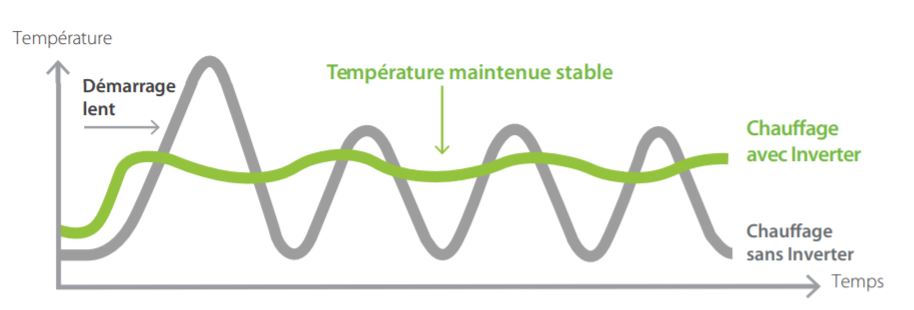 maintien température Sensira Daikin
