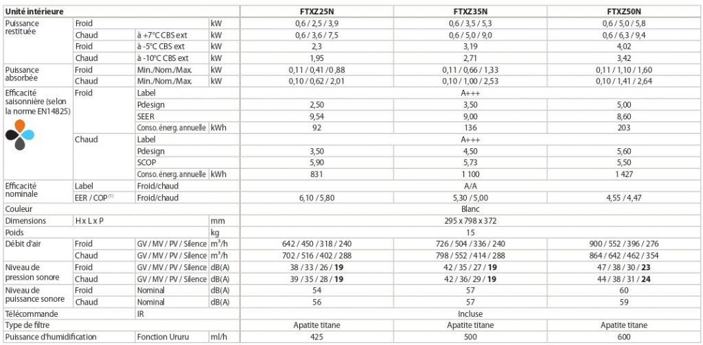 Caractéristiques Techniques unité intérieure