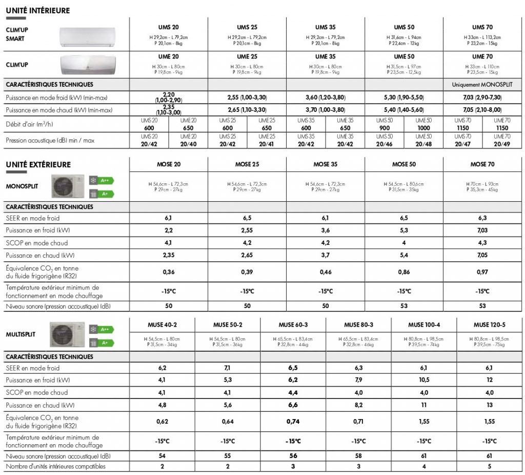 Caractéristiques techniques Clim'up Smart De Dietrich