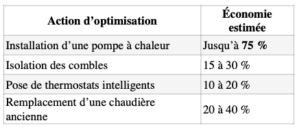 Audit énergétique des systèmes de chauffage pour réduire les coûts